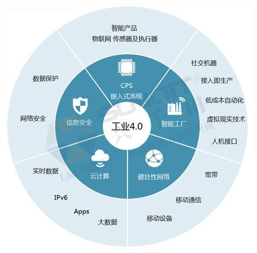 工業(yè)4.0的技術(shù)領(lǐng)先在哪些方面？