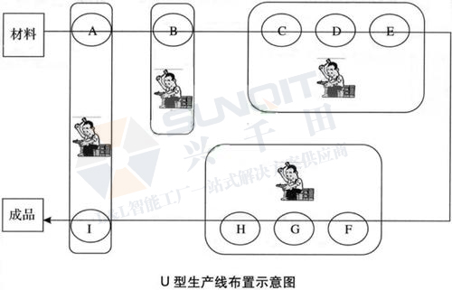 什么是U型生產(chǎn)線？